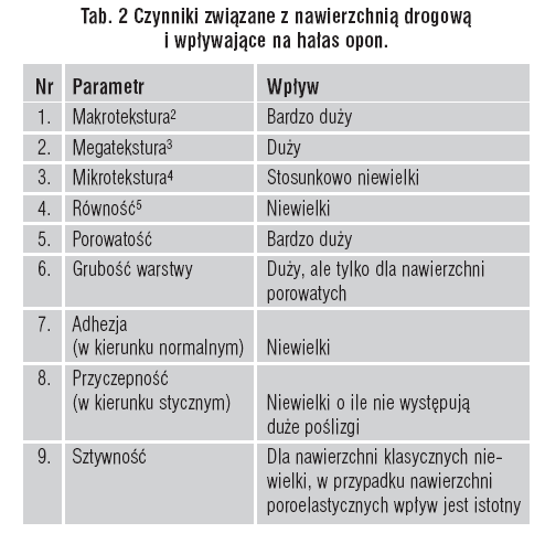 Wpływ parametrów nawierzchni na hałas od opon