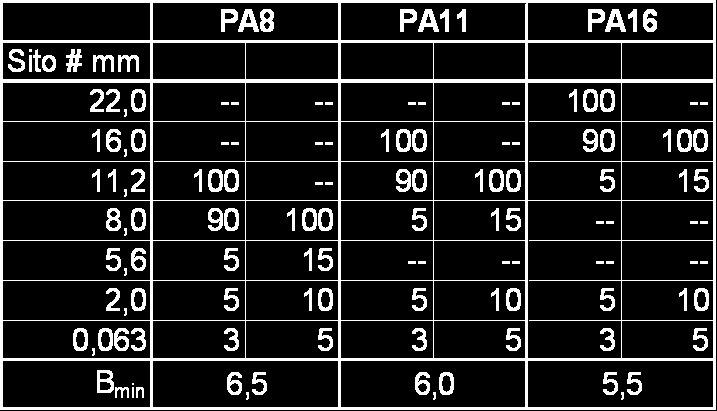 0,063 2,0 5,6 8,0 11,2 16,0 22,0 przechodzi [%] Obszary uziarnienia dla PA wg WT-2 2010 Krzywe graniczne uziarnienia dla PA