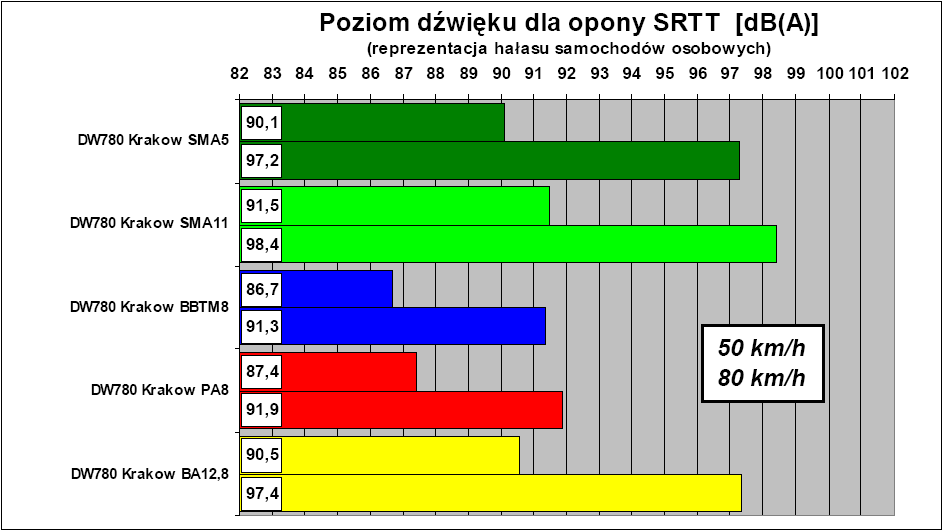 POMIARY HAŁASU NA DW 780 BADANIE METODĄ CPX PO