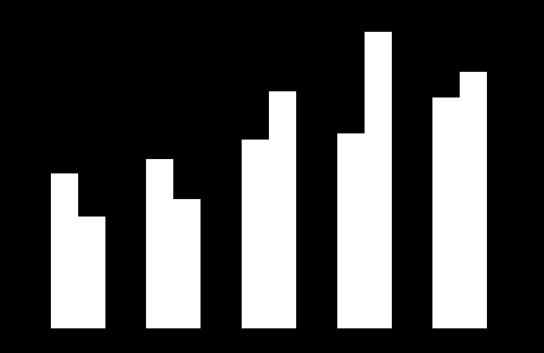 SEKTOR z wyników 2009 nakłady i wskaźnik intensywności inwestowania w OSD w ostatnich latach roku zwiększał się wyraźnie - w 2009 roku w stosunku do 2005 roku było to 276,5% 5