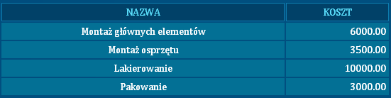 Koszt wynajęcia stanowiska Wynajęcie stanowisk produkcyjnych wiąże się z kosztami. Koszty te znajdziecie w tabeli: Koszty te dotyczą wynajęcia jednego stanowiska na rundę.