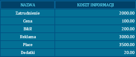 Informacje o konkurencji Aby móc podejmować racjonalne decyzje powinniście dysponować pewną wiedzą. Im większy zasób informacji tym łatwiej wam będzie trafnie decydować o losach waszej spółki.