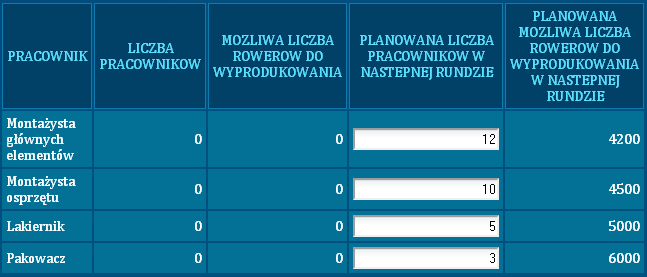 Powinniście podjąć decyzje ilu pracowników chcecie zatrudniać w następnej rundzie.