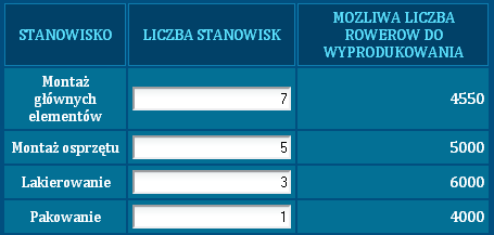 Wynajęcie stanowisk produkcyjnych Aby móc produkować potrzebne będą wam stanowiska pracy. Możecie je wynająć od lokalnego przedsiębiorcy.