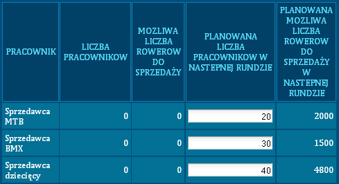 Po naciśnięciu przycisku zapisz system obliczy ile rowerów będzie mógł sprzedać wasz personel w następnej rundzie. Jest to iloczyn planowanego zatrudnienia oraz wydajności pracowników sprzedaży.