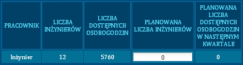 Pamiętajcie, że proces rekrutacji jest żmudny i dlatego trwa pewien czas. Jeżeli podejmiecie decyzje o zatrudnieniu to pracownicy będą dla was pracować od następnej rundy.