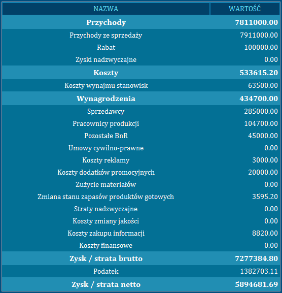 Wyniki finansowe W tej grupie zakładek znajdziecie raporty przygotowane przez dział księgowości dotyczące waszych wyników odnotowanych w ostatniej rundzie.