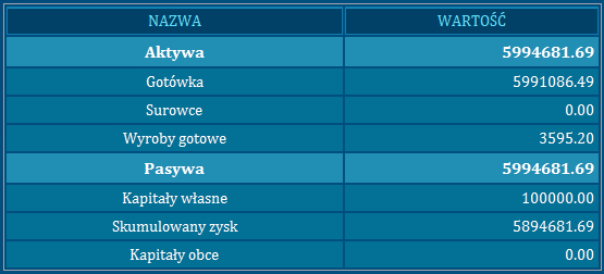 Bilans Bilans to statyczny finansowy obraz przedsiębiorstwa.