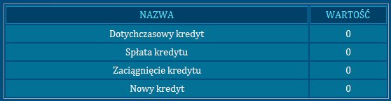 Kredyt Jako dodatkowe zestawienie możecie zobaczyć stan waszego konta w ramach udzielanych kredytów. Macie podpisaną umowę z bankiem na tak zwaną linię kredytową.