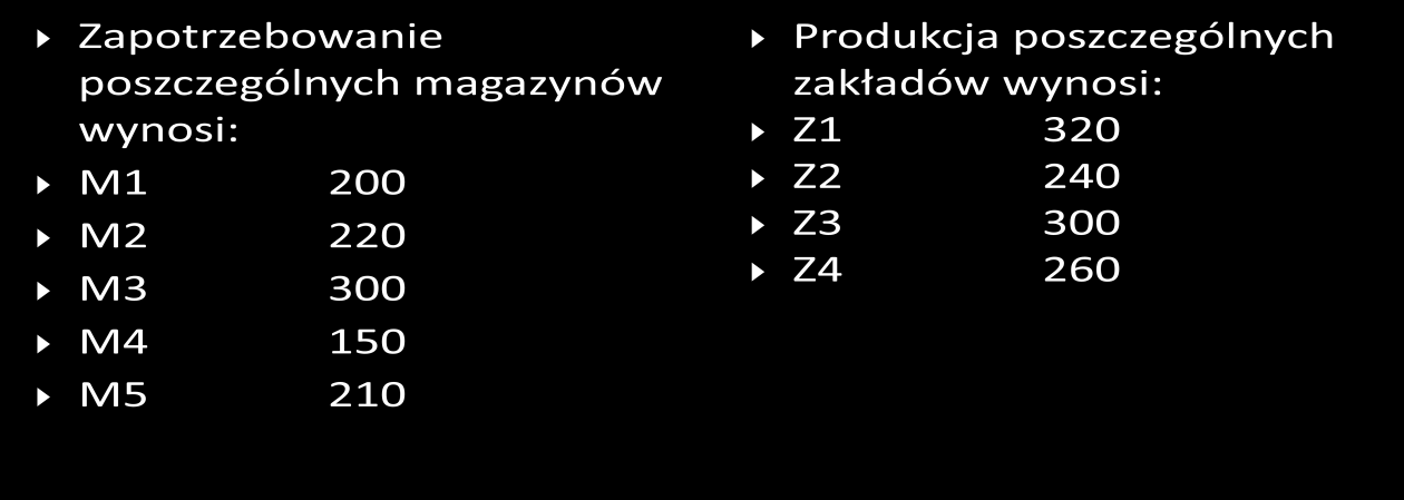 wyprodukowad więcej niż 500 i mniej niż 100 sztuk. Ile sztuk każdego asortymentu należy wyprodukowad, aby osiągnąd maksymalny zysk w ciągu dnia?