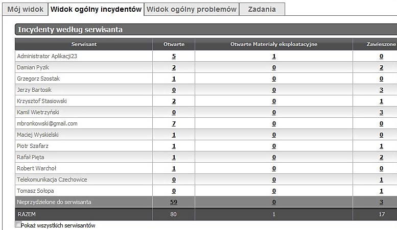 zestawienie incydentów, problemów i