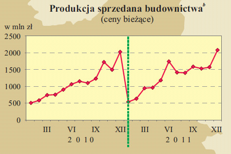 narodowej zarejestrowane w rejestrze REGON (stan w dniu 31 XII) 331,6 tys. o 0,1 % w tym osoby fizyczne 250,9 tys.