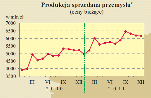 Sytuacja gospodarcza w województwie małopolskim w 2011 roku Źródło: Urząd Statystyczny w Krakowie Legenda: a w sektorze przedsiębiorstw o liczbie pracujących