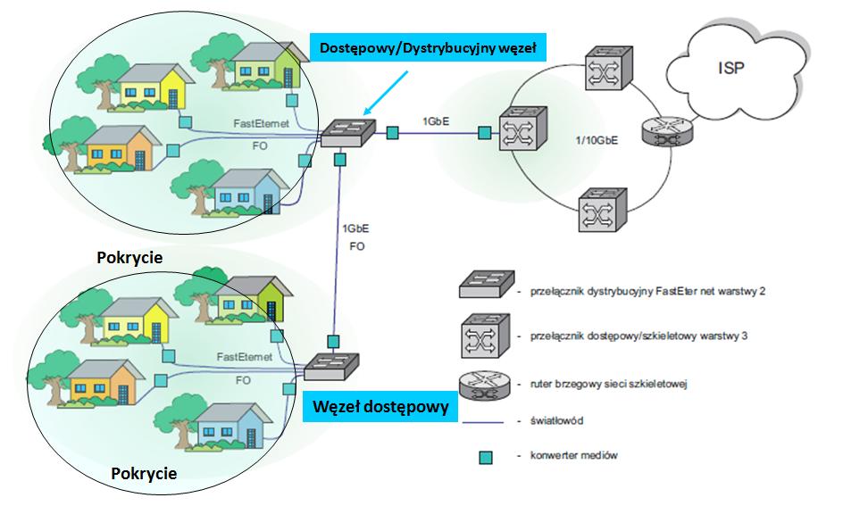Rys. 9. Architektura sieci FTTC Rys. 10.