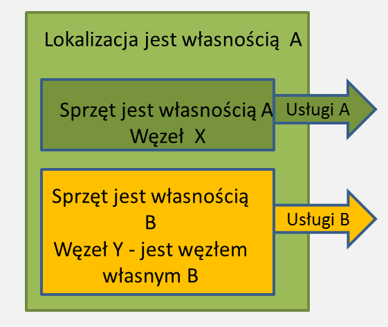 1. Węzeł telekomunikacyjny - rozumie się przez to urządzenie telekomunikacyjne lub zespół urządzeń telekomunikacyjnych, zapewniających fizyczne połączenie sieci telekomunikacyjnych lub przyłączenie