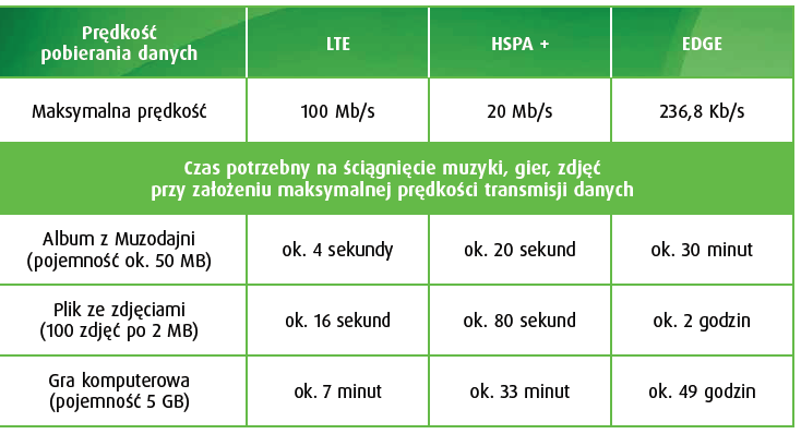 Zalety LTE: stabilnośd, prędkośd i jakośd połączenia dostępna do tej pory tylko u najlepszych dostawców internetu kablowego.