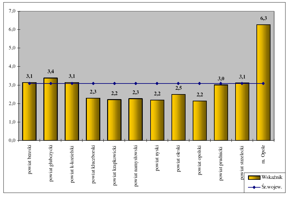 Źródło: Opolskie Centrum Zdrowia Publicznego WYKRES 8. Liczba lekarzy dentystów w przeliczeniu na 10 tys.