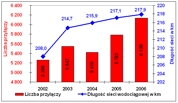 Plan Rozwoju Lokalnego Gminy Tarnowo Podgórne 23 głównie dzięki poprawie efektywności i lepszemu wykorzystaniu potencjału technicznego Spółki.