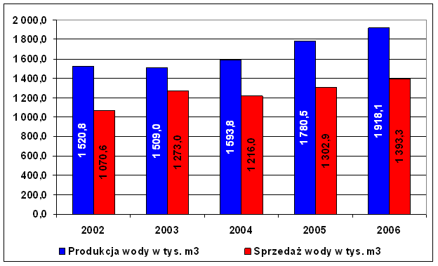 Plan Rozwoju Lokalnego Gminy Tarnowo Podgórne 24 Wykres 2.5. Produkcja i sprzedaż wody w latach 2002-2006 (tys.