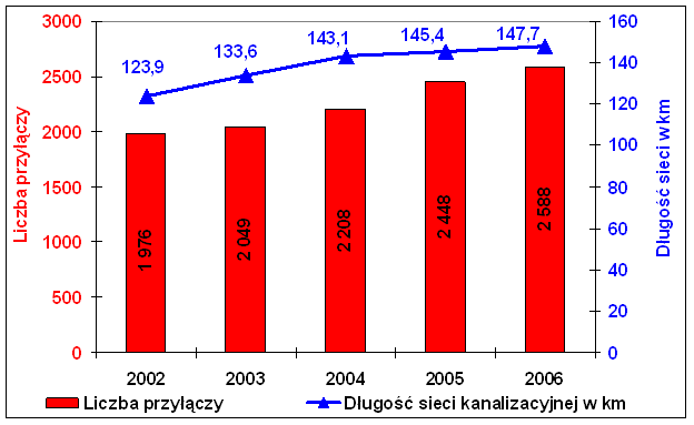 Plan Rozwoju Lokalnego Gminy Tarnowo Podgórne 26 Wykres 2.6. Zmiany długości sieci kanalizacyjnej i liczby przyłączy Źródło: Dane Urzędu Gminy Aktualna opłata za zrzut ścieków do kanalizacji wynosi 4,61 zł/m 3.