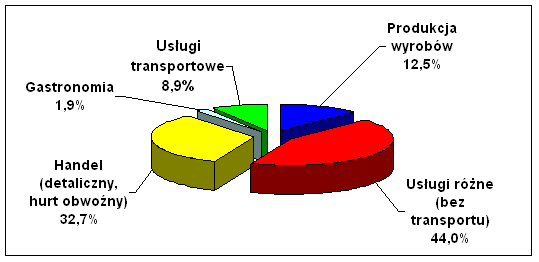 Plan Rozwoju Lokalnego Gminy Tarnowo Podgórne 36 W 2006 roku Gmina osiągnęła poziom wskaźnika z roku 1999.