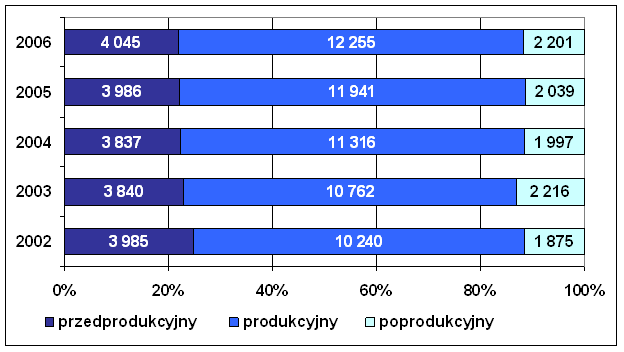 Plan Rozwoju Lokalnego Gminy Tarnowo Podgórne 44 Strukturę wiekową ludności według jej aktywności zawodowej przedstawiają także Wykresy 2.17.