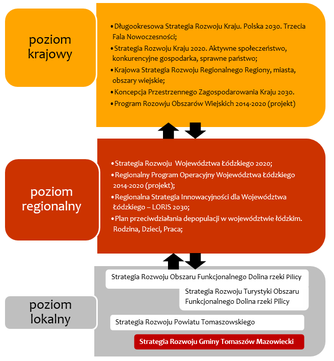 Szczegółowy opis powiązań Strategii Rozwoju gminy Tomaszów Mazowiecki z