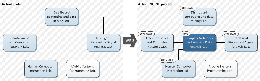 Introduction The main goal of Work Package 5 Capacity building through acquisition, development and upgrading of research equipment is to assure innovation increase in ENGINE through the upgrade the