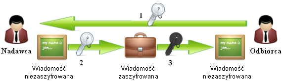 Szyfrowanie z kluczem asymetrycznym 1. Odbiorca za pomocą specjalnego algorytmu (szyfru) asymetrycznego generuje oba klucze. Klucz publiczny odbiorca przekazuję nadawcy. 2.