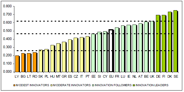 Innowacyjność polskiej gospodarki Summary Innovation Index 2010 Polska 0,28 Średnia dla EU27 0,52