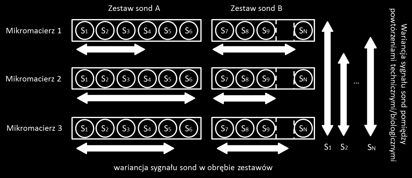 6 Wyniki analizy 6.5. Źródła niedokładności pomiarowych w eksperymentach mikromacierzowych Czy korelacja pomiędzy zmianą ekspresji a składem GC transkryptu może wynikać ze specyfiki metody pomiarowej?