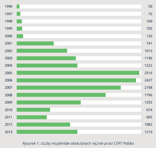 Liczba incydentów w latach 1996 2013 Zgłoszenia