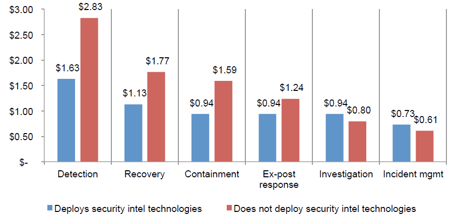 intel = threat intelligence