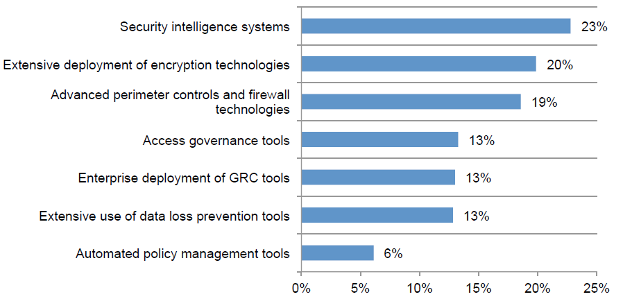 Security intelligence systems = Security Operating Centre, SIEM z II