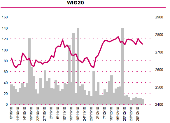 Tydzień na rynkach 27 grudnia 31 grudnia 2010 Komentarz tygodniowy Miniony tydzień nie przyniósł istotnych zmian na warszawskim parkiecie indeks WIG 20 zmienił swoją wartość o -0,88%.