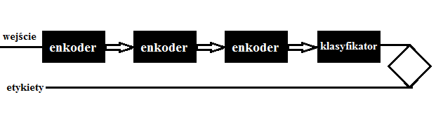 Auto-enkoder stosowy (stacked autoencoder) warstwa 1