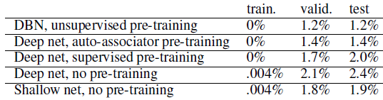 Uczenie gª bokie (deep learning) (Bengio, 2007) Idea greedy layer-wise training: trenowanie krok po kroku, a wi c najpierw trenuje si sie z jedn warstw ukryt, potem z