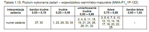 Numer zadania Nadal należy zwracać uwagę na dobór słownictwa i budowę zdań oraz umiejętność analizy tekstu i porównywania postaci czy postaw.