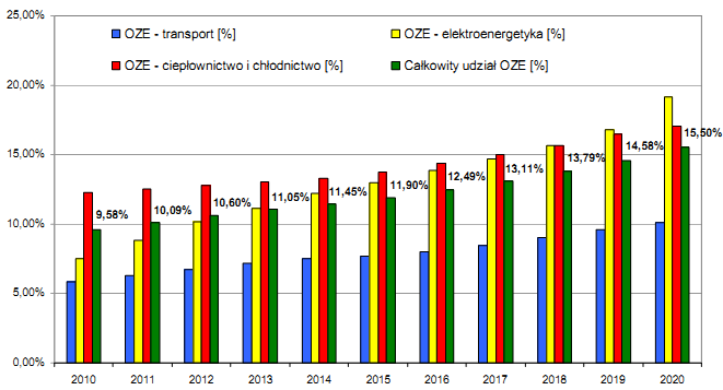 Krajowy cel na 2020 rok oraz przewidywany kurs dotyczący wykorzystania energii ze źródełodnawialnych w ciepłownictwie i chłodnictwie (systemy sieciowe i niesieciowe),