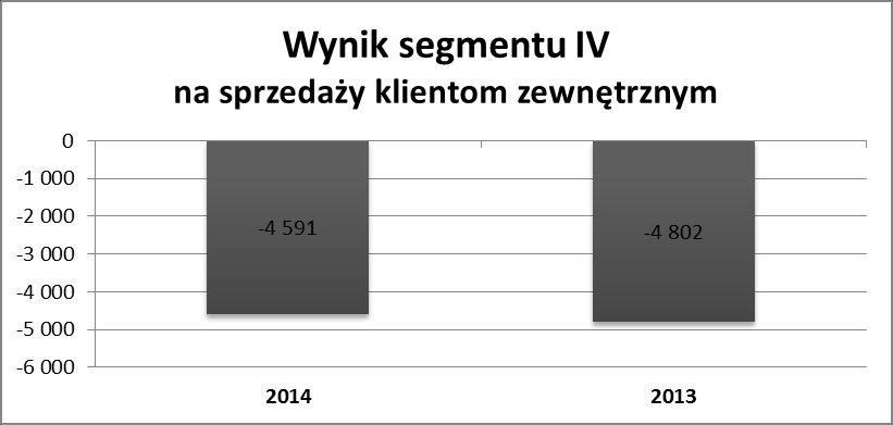 2.4. Segment IV Działalność deweloperska i usługi Segment obejmuje m.in.