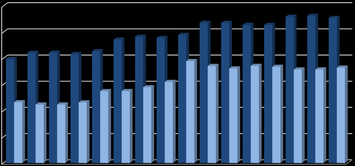 Średnie kwartalne ceny energii elektrycznej dla przemysłu osiągnęły pod koniec 2010 roku poziom 365 zł za 1 MWh. Ich wartość od początku 2008 roku uległa zmniejszeniu o blisko 6,5%.