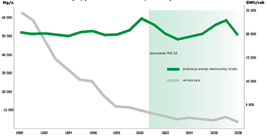 Źródło: Tokarski (2011) Nowoczesne elektrownie węglowe budowane obecnie na świecie posiadają sprawność pozwalającą na zamianę 45-46% energii pierwotnej zawartej w paliwie na energię elektryczną.