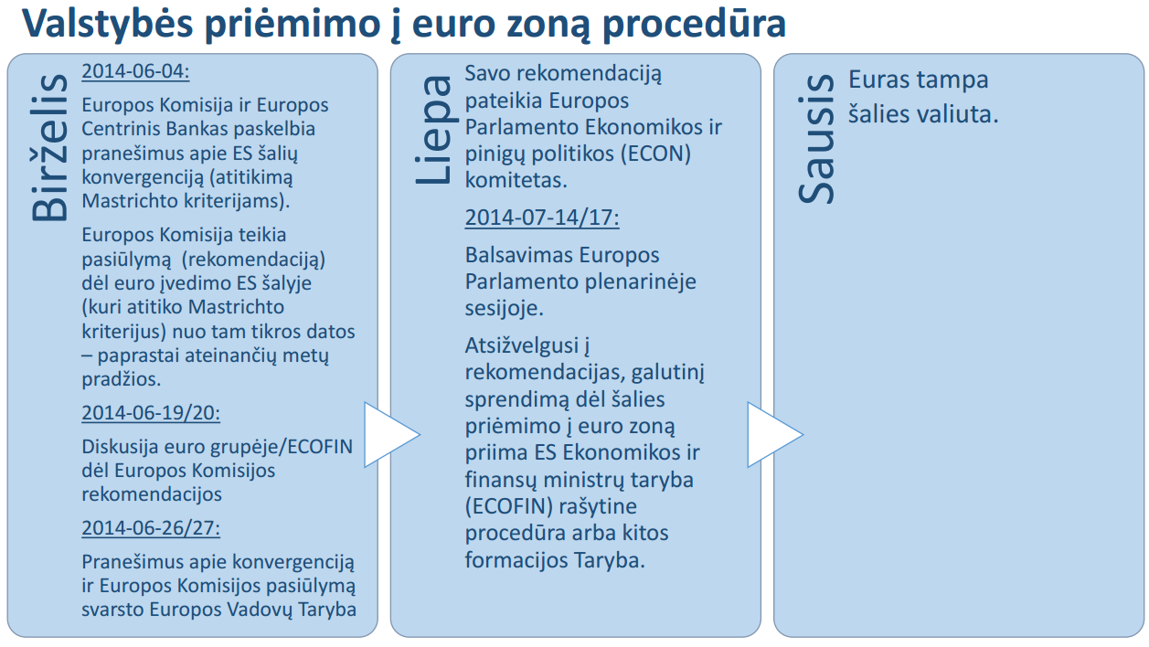 Czerwiec Lipiec Styczeń Schemat 1. Procedura przyjęcia państwa do strefy euro 04-06-2014 Komisja Europejska i Centralny Bank Europejski ogłasza, że kraj odpowiada kryteriom konwergencji (Mastricht).