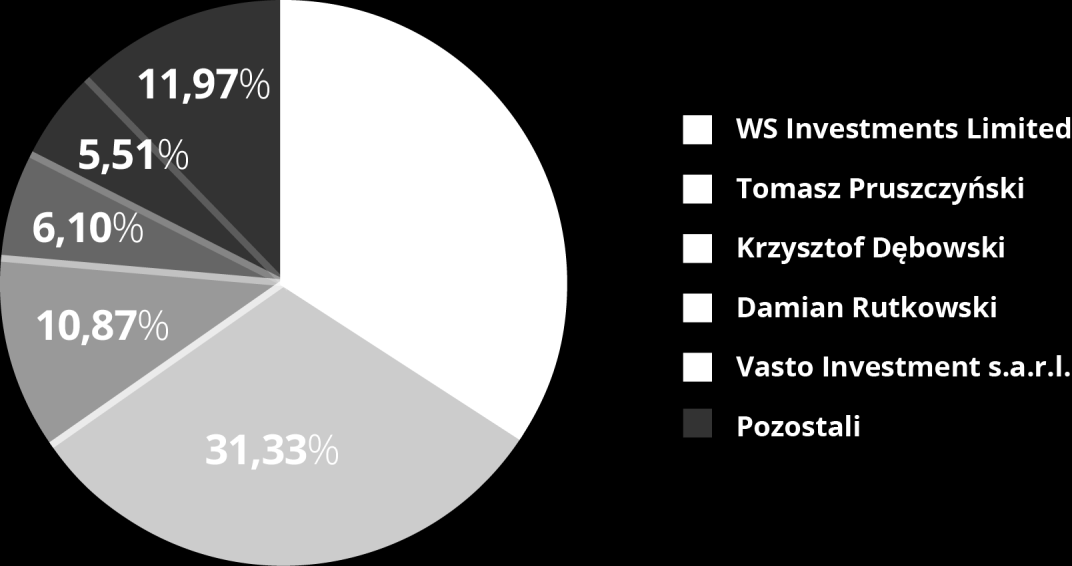 8 STRUKTURA AKCJONARIATU EMITENTA, ZE WSKAZANIEM AKCJONARIUSZY POSIADAJĄCYCH, NA DZIEŃ PRZEKAZANIA RAPORTU, CO NAJMNIEJ 5% GŁOSÓW NA WALNYM ZGROMADZENIU Wyszczególnienie akcjonariuszy posiadających