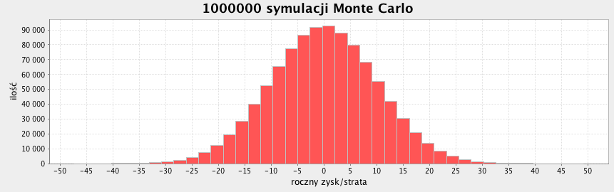 H0: Jakość modelu nie jest znacząco lepsza od strategii losowej. miara(model) c H1: Jakość modelu jest znacząco lepsza od strategii losowej.