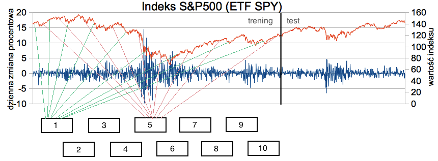 ilość zmiana ilość okres obiektów indeksu S&P500 dni wzrostowych treningowy 1000-15,41% 54,30% testowy 500 +17,85% 55,60% Tablica 5. Podstawowe statystyki okresu treningowego i testowego. własne.