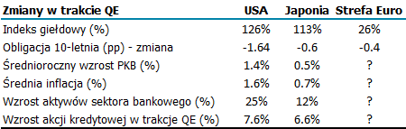 mniejszy (11% PKB strefy euro) niż amerykański (25% PKB USA) oraz japoński (32% PKB Japonii).