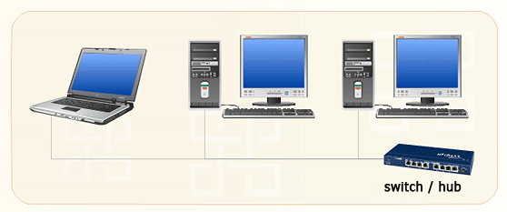 Prosta sieć lokalna LAN (Local Area Network) Komputery wyposażone w karty sieciowe są połączone w sieć lokalną LAN za pomocą urządzeń sieciowych: switch
