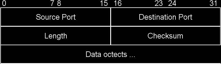 Protokół UDP Format nagłówka (1) Source Port jest polem opcjonalnym, jeśli podane, oznacza ono port procesu wysyłającego i można założyć, że jest to
