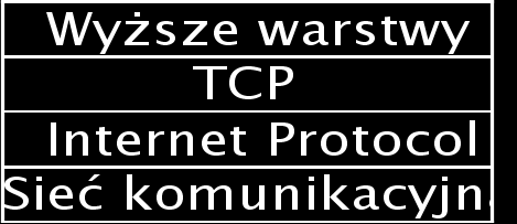 TCP Warstwy protokołów Część większej całości określanej jako stos TCP-IP. W modelu OSI TCP w warstwie Sesji. Ponad protokołem IP.